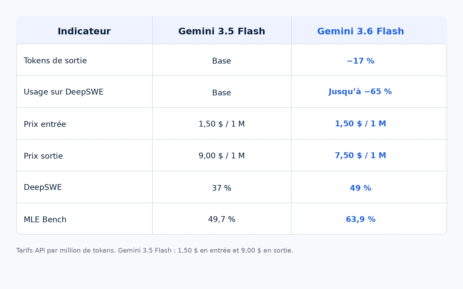 Comparatif des prix et performances de Gemini 3.5 Flash et Gemini 3.6 Flash