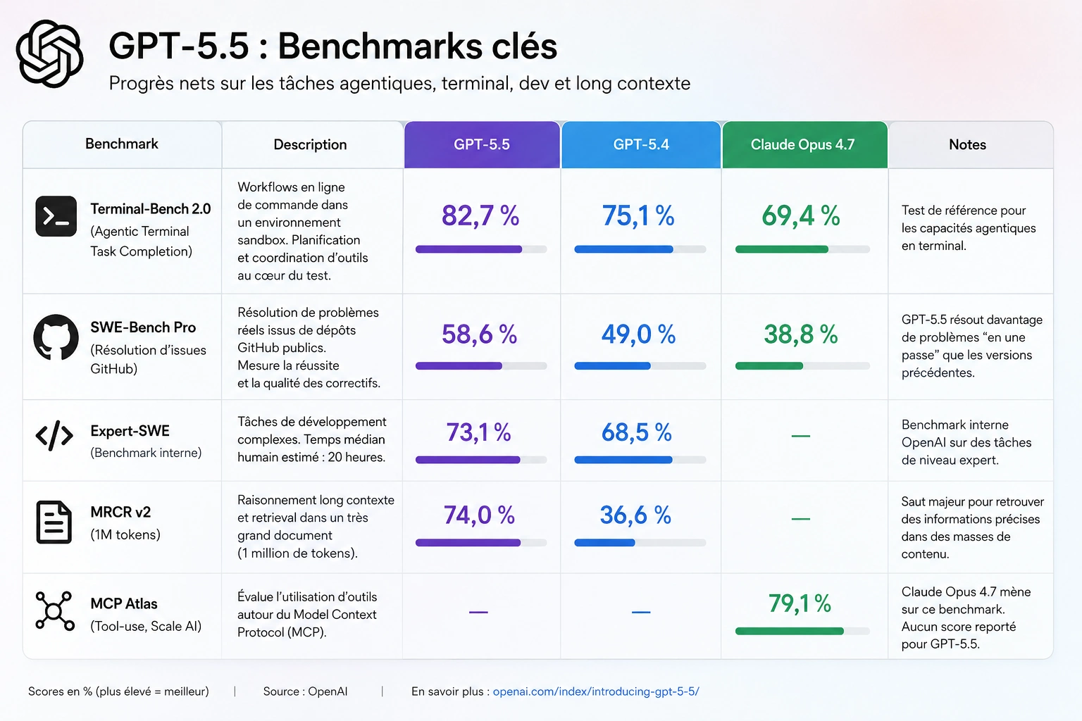 Infographie comparant les performances de GPT-5.5, GPT-5.4 et Claude Opus 4.7 sur plusieurs benchmarks
