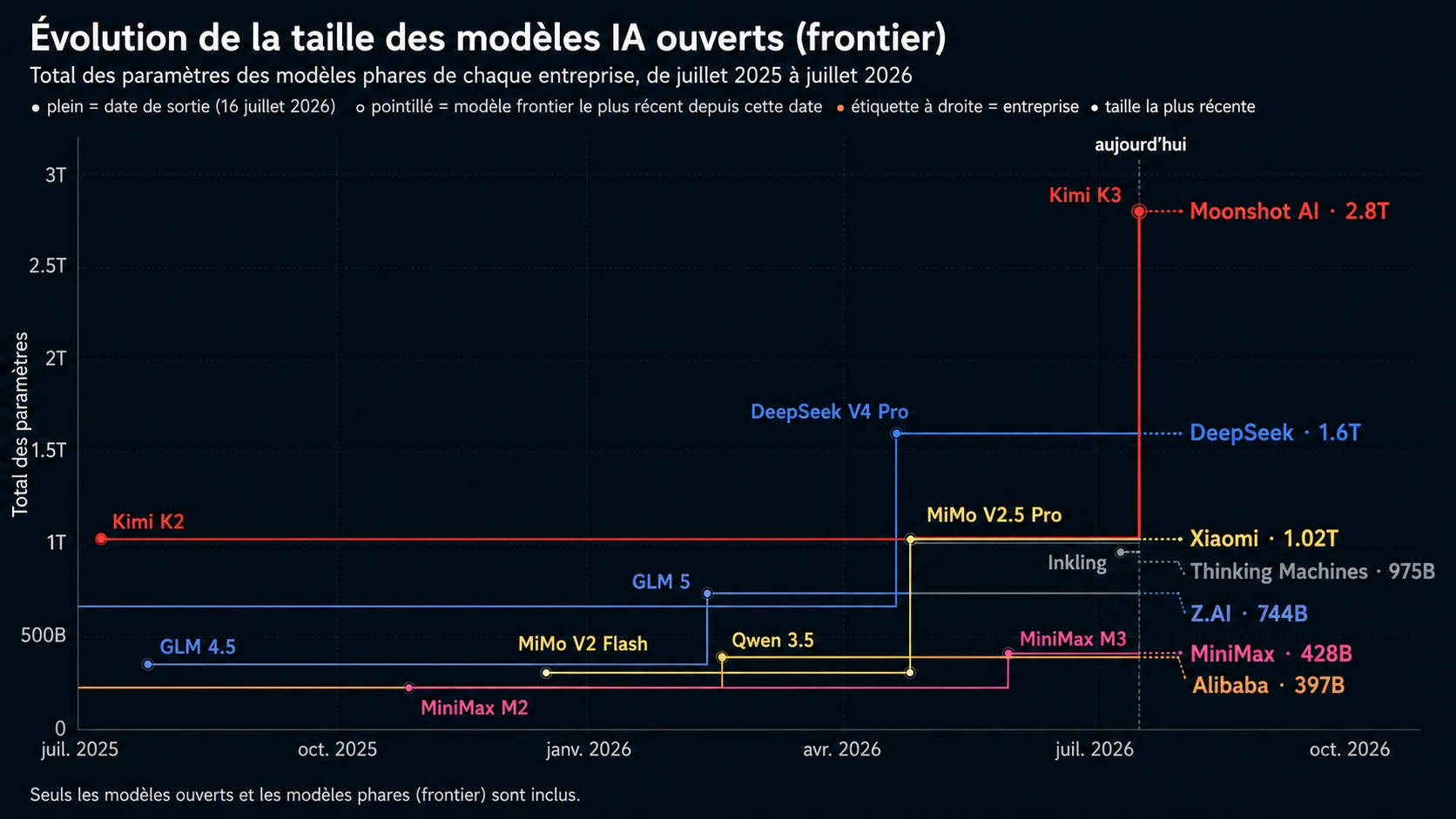 Kimi K3 open-weight, modèle IA chinois de 2,8 trillions de paramètres