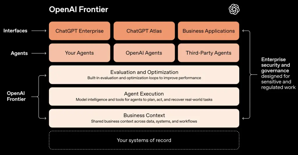 Interface illustrant OpenAI Frontier pour les agents IA en entreprise