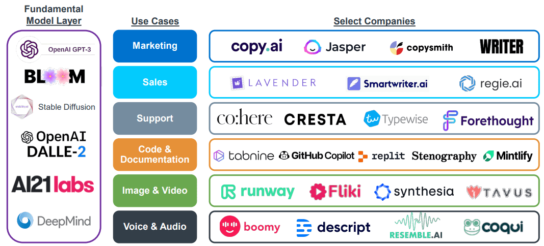 Les outils de GEN AI les plus populaires pour chaque cas d'utilisation.