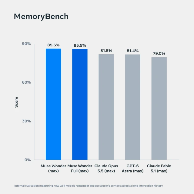 Graphique MemoryBench de Meta comparant les résultats de Muse Wonder, Wonder Full, Claude et GPT-6 Astra