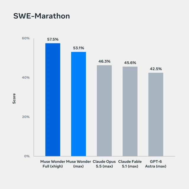 Graphique SWE-Marathon publié par Meta sur les tâches longues de développement logiciel