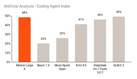 Graphique de Mistral : score de Mistral Large 4 sur l’Artificial Analysis Coding Agent Index comparé à Beam 1.0, Muse Spark Open, Kimi K3, DeepSeek V4.1 Flash et GLM-5.3