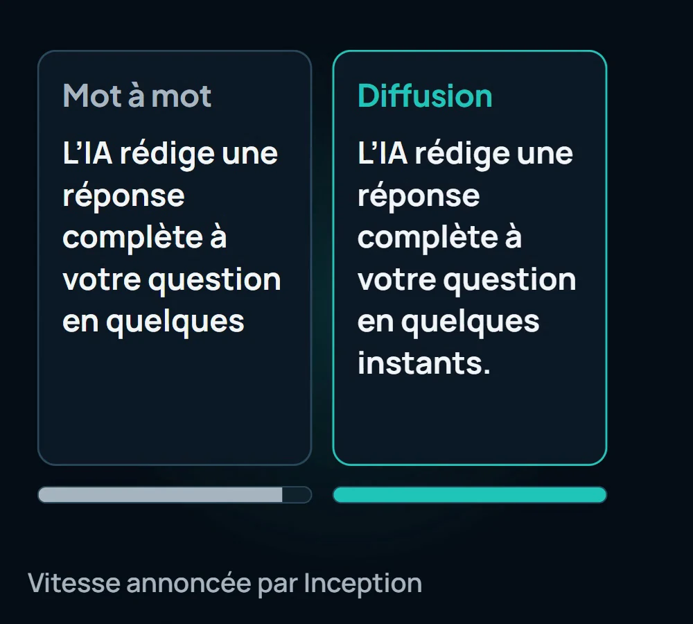 Comparaison illustrée : à gauche, une réponse écrite mot à mot encore incomplète ; à droite, la même réponse produite par diffusion déjà terminée